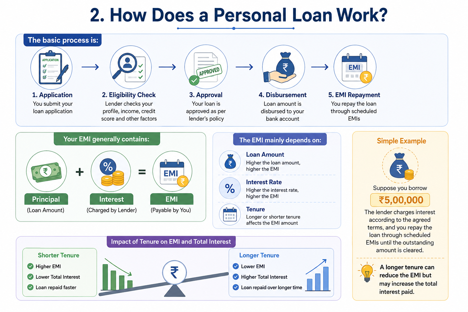 How Does a Personal Loan Work - Process and Tenure Impact