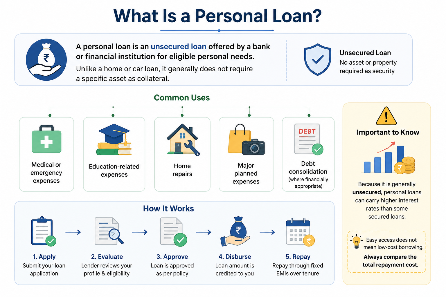 Personal Loan Explained - Uses and Process