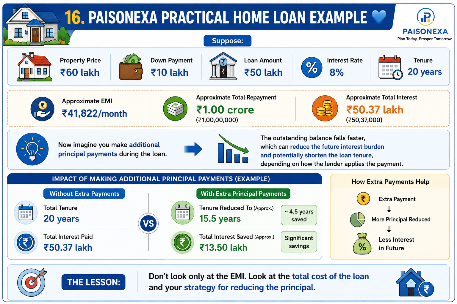 Paisonexa Practical Home Loan Example