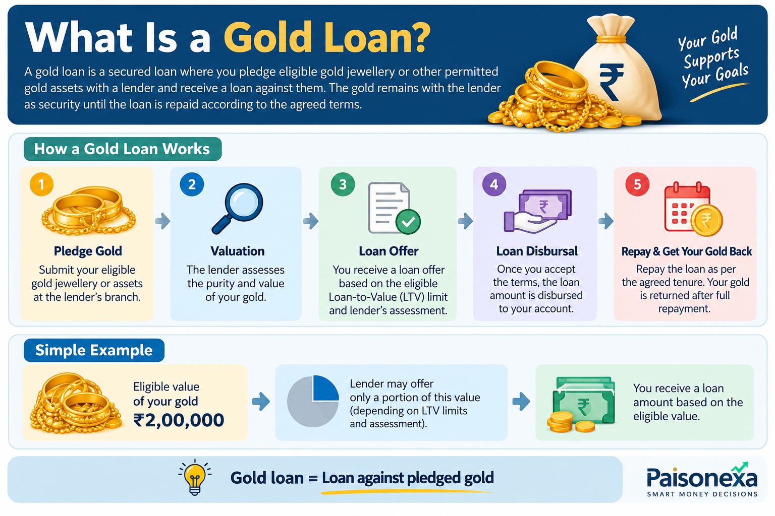 Understanding Gold Loans - A Simple Infographic