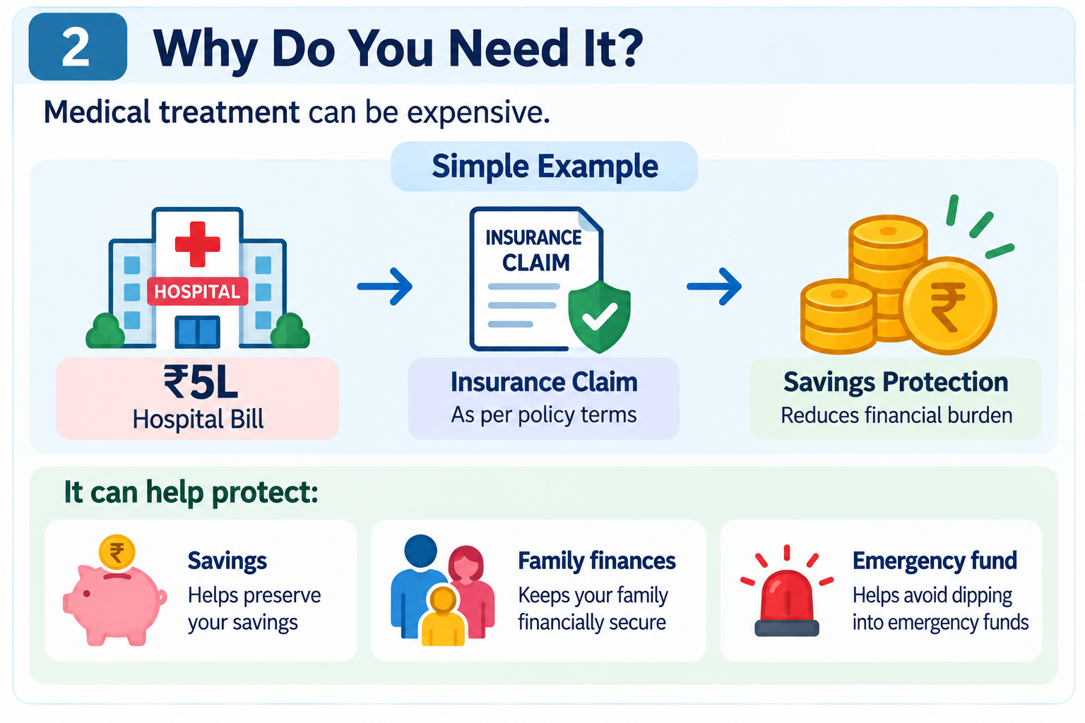 Why Do You Need Health Insurance - Hospital Bill, Insurance Claim and Savings Protection