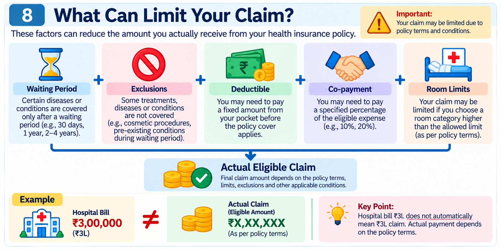 What Can Limit Your Health Insurance Claim - Waiting Period, Exclusions, Deductible, Co-payment and Room Limits